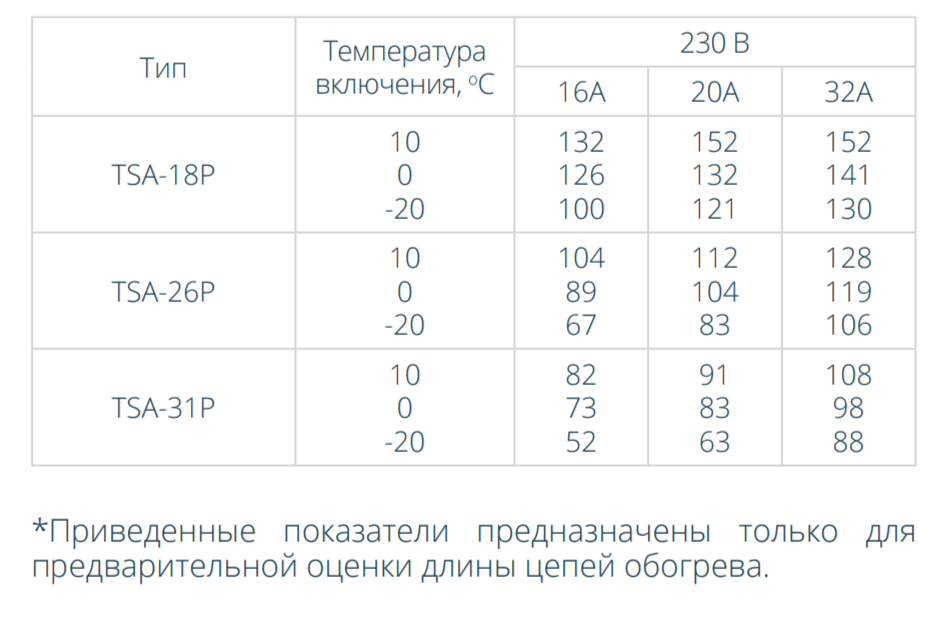 Длина цепи кабеля TSA